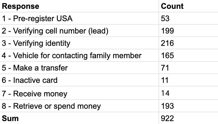 Converting data into descriptive statistics